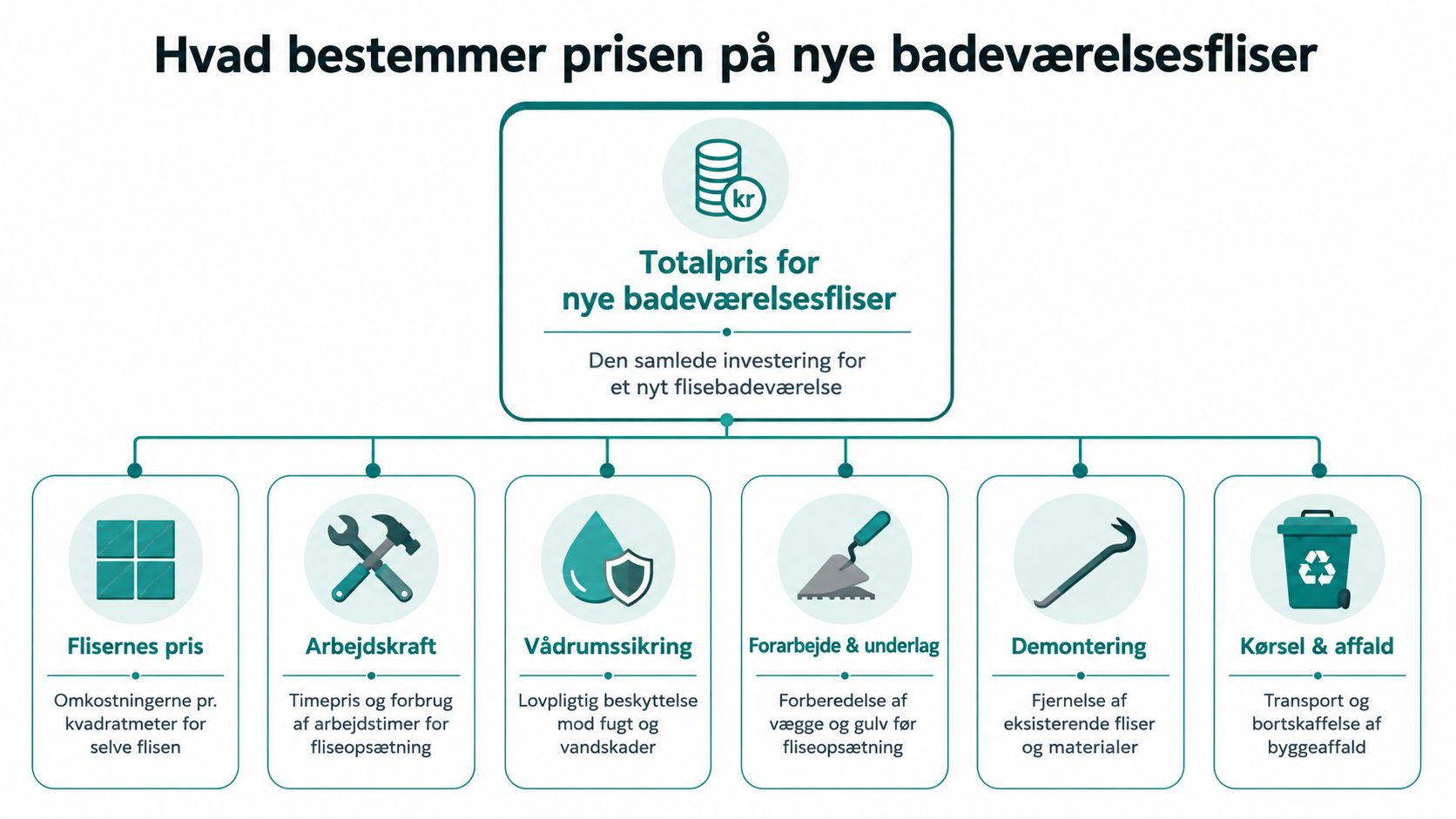 En infografik der viser de seks vigtigste faktorer, der bestemmer den samlede pris for nye badeværelsesfliser.