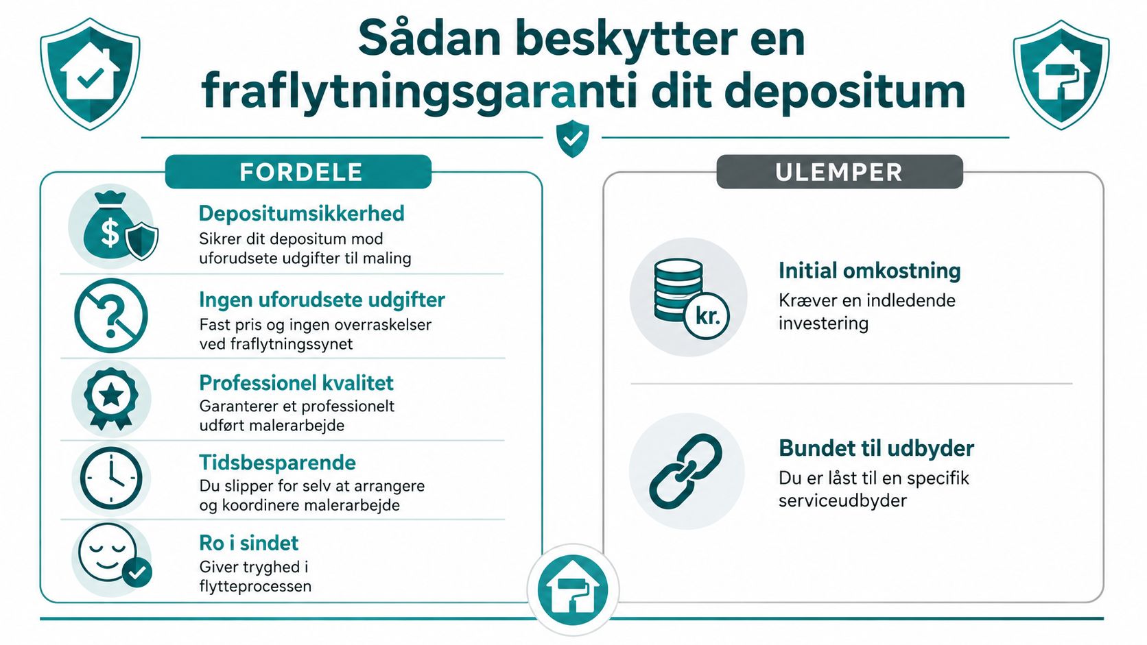 En infografik der viser fordele og ulemper ved en fraflytningsgaranti for malerarbejde ved boligflytning.