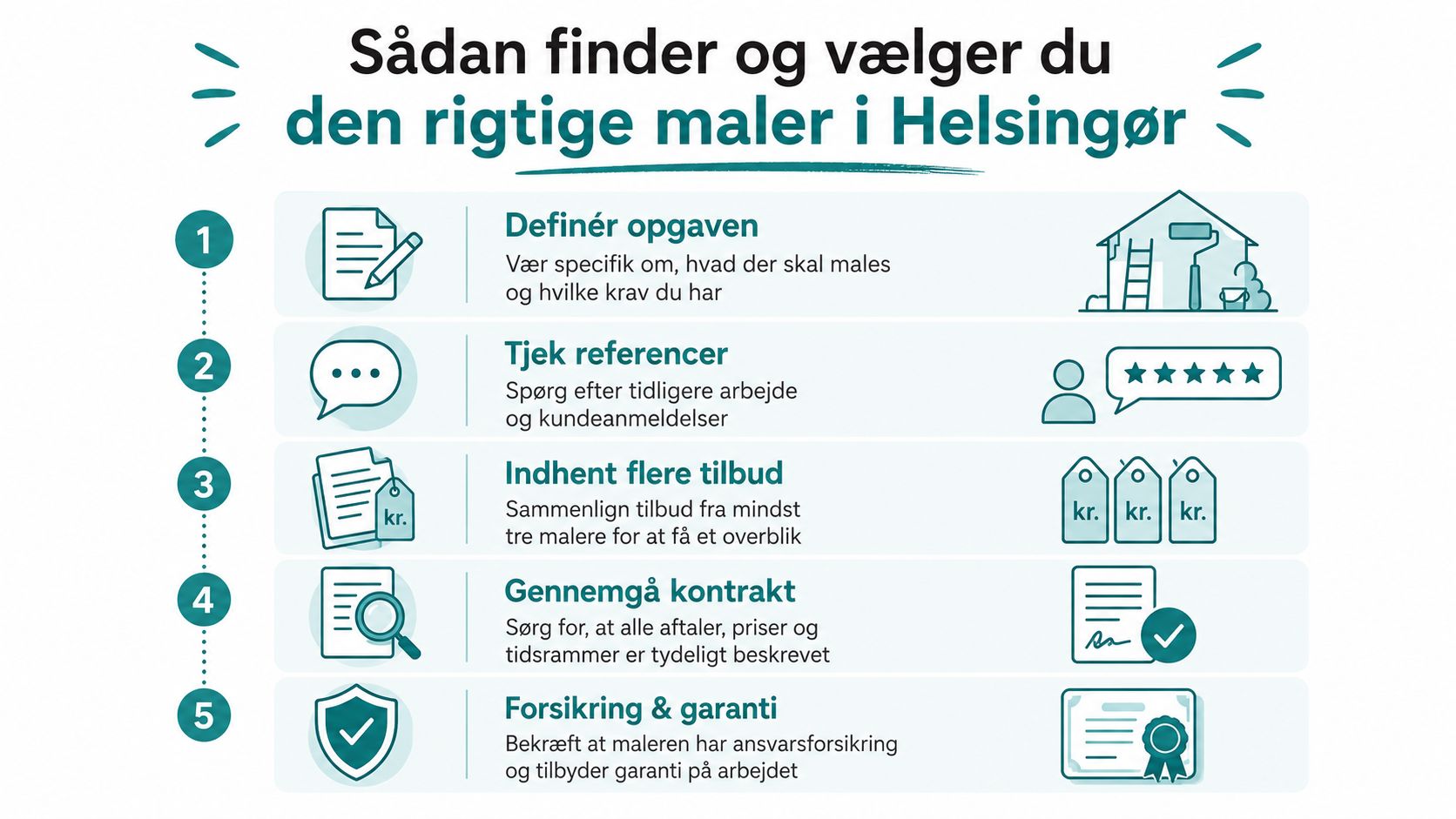En infografik der guider dig gennem de fem vigtigste trin til at vælge den rette maler i Helsingør.