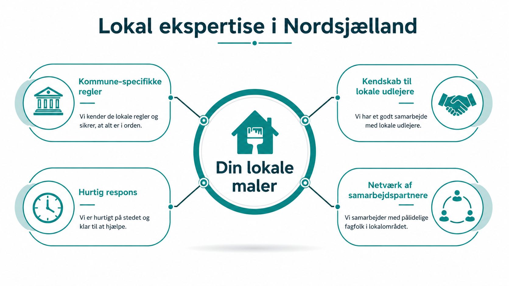 Infografik der viser fordelene ved at vælge en lokal maler i Nordsjælland med hurtig og professionel service.