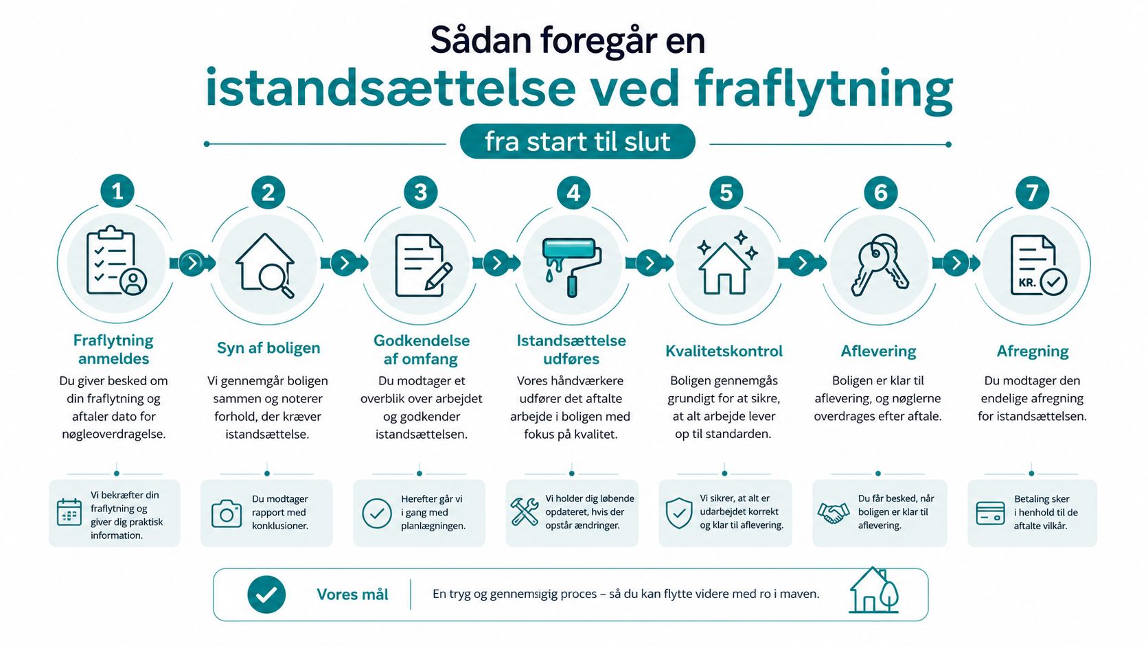 En infografik der viser de syv trin i en istandsættelsesproces ved fraflytning af en bolig.