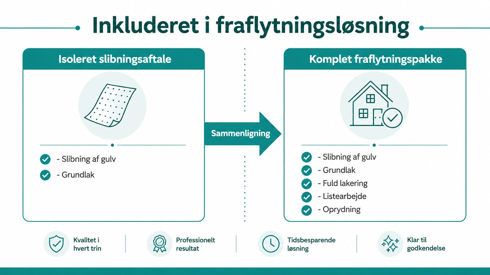 En sammenligning mellem en isoleret slibningsaftale og en komplet fraflytningspakke til vedligeholdelse af trægulve ved flytning.