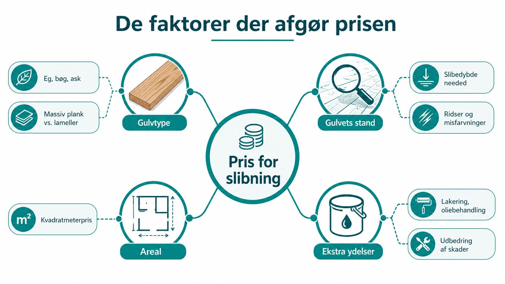 En infografik der viser de fire hovedfaktorer, der påvirker prisen for slibning af et trægulv.