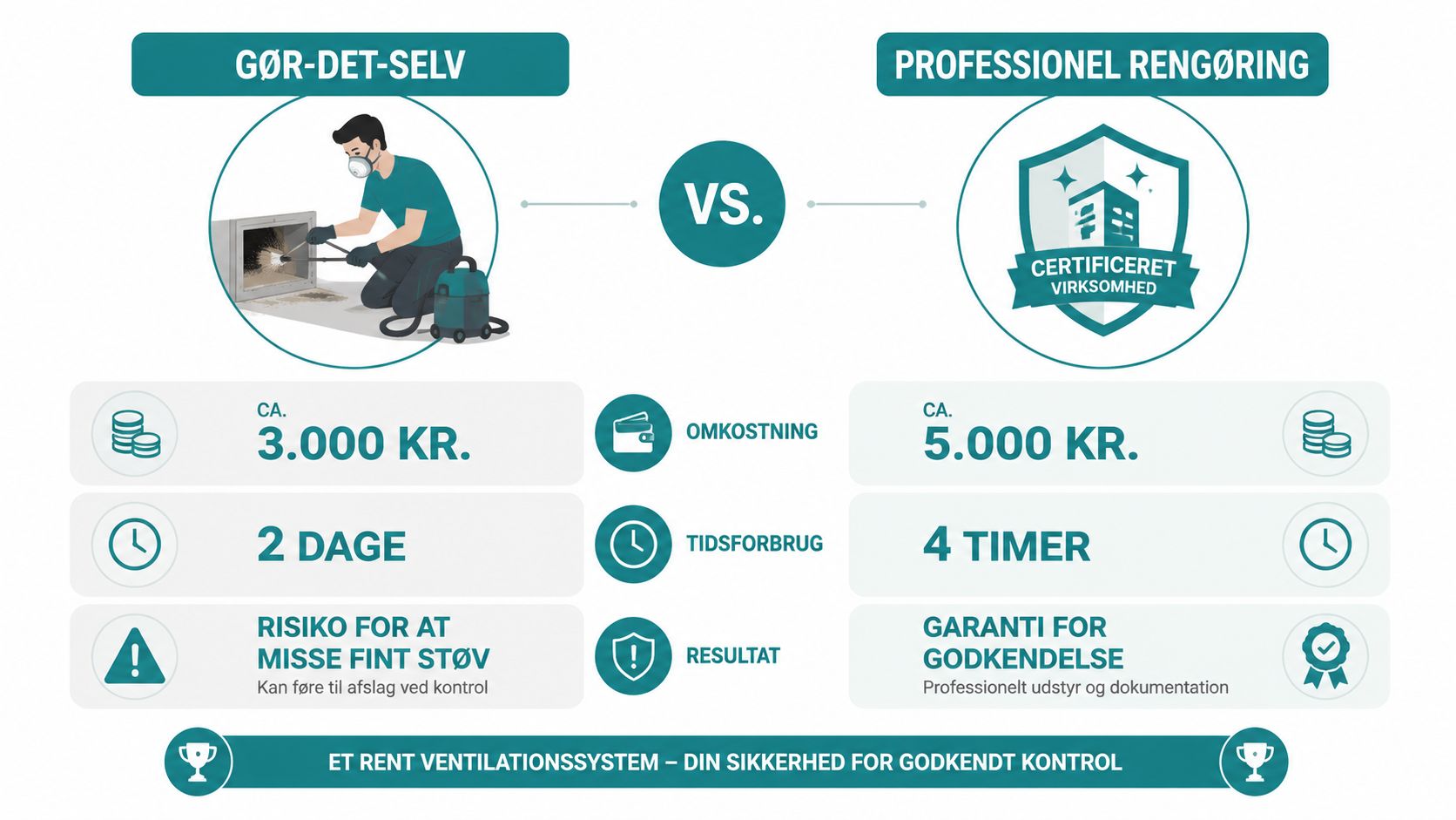 Sammenligning af gør-det-selv ventilationsrensning over for professionel rengøring af ventilationssystemer for at sikre godkendelse ved kontrol.