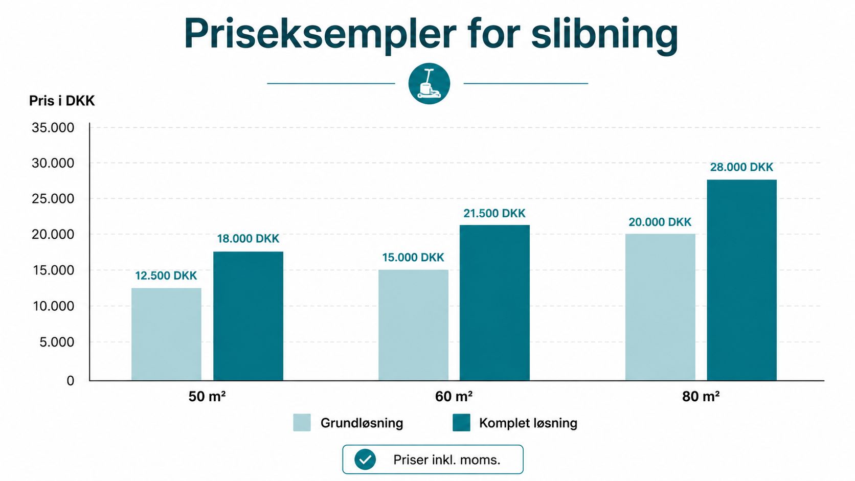 Søjlediagram der viser priseksempler på slibning af parketgulve for forskellige kvadratmeterstørrelser, inklusive grundløsning og komplet løsning.