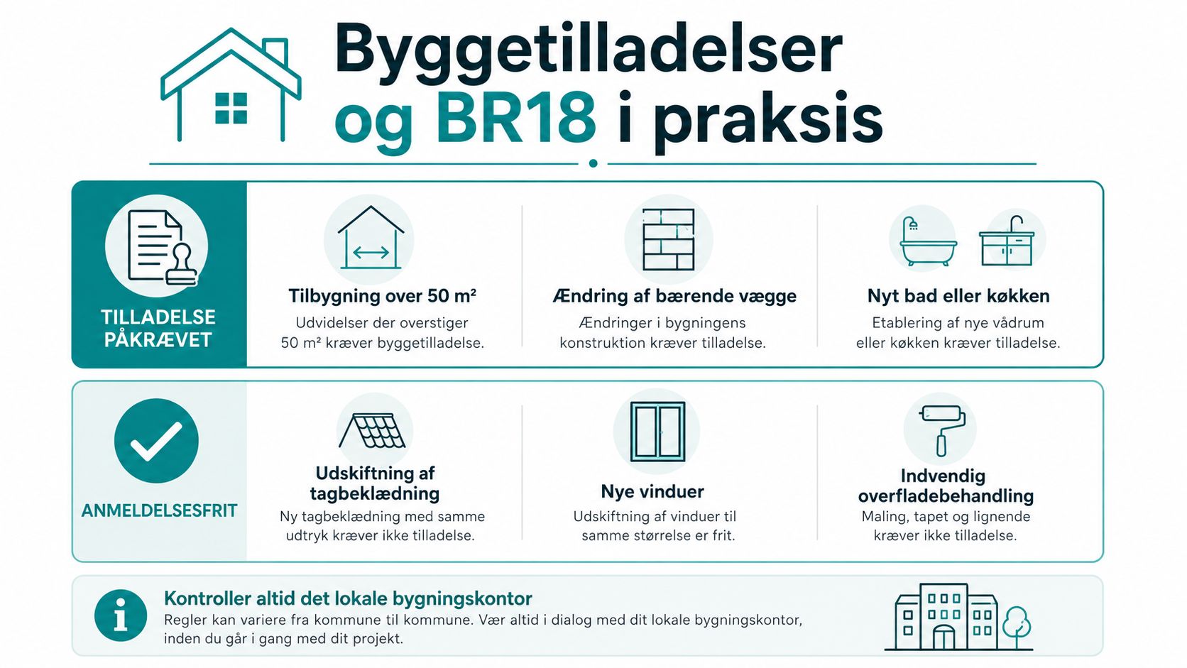 En infografik der viser hvilke renoveringsprojekter der kræver byggetilladelse, og hvilke der er anmeldelsesfrie i henhold til BR18.