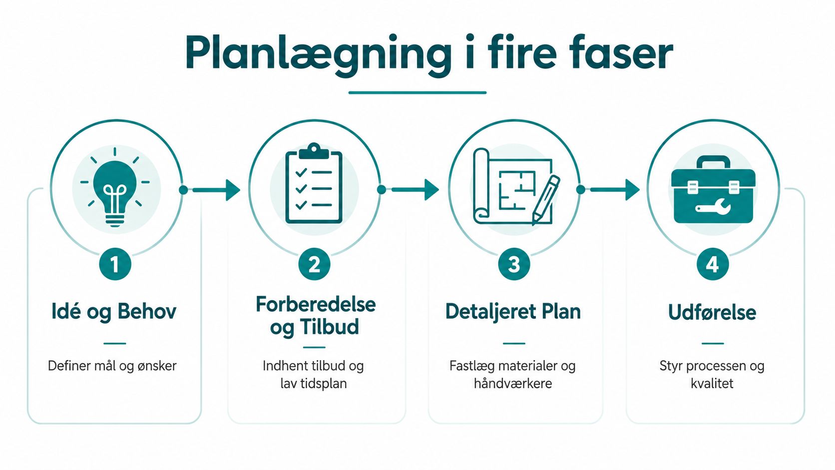 En grafisk oversigt over planlægning i fire faser for boligforbedring fra idé til endelig udførelse.