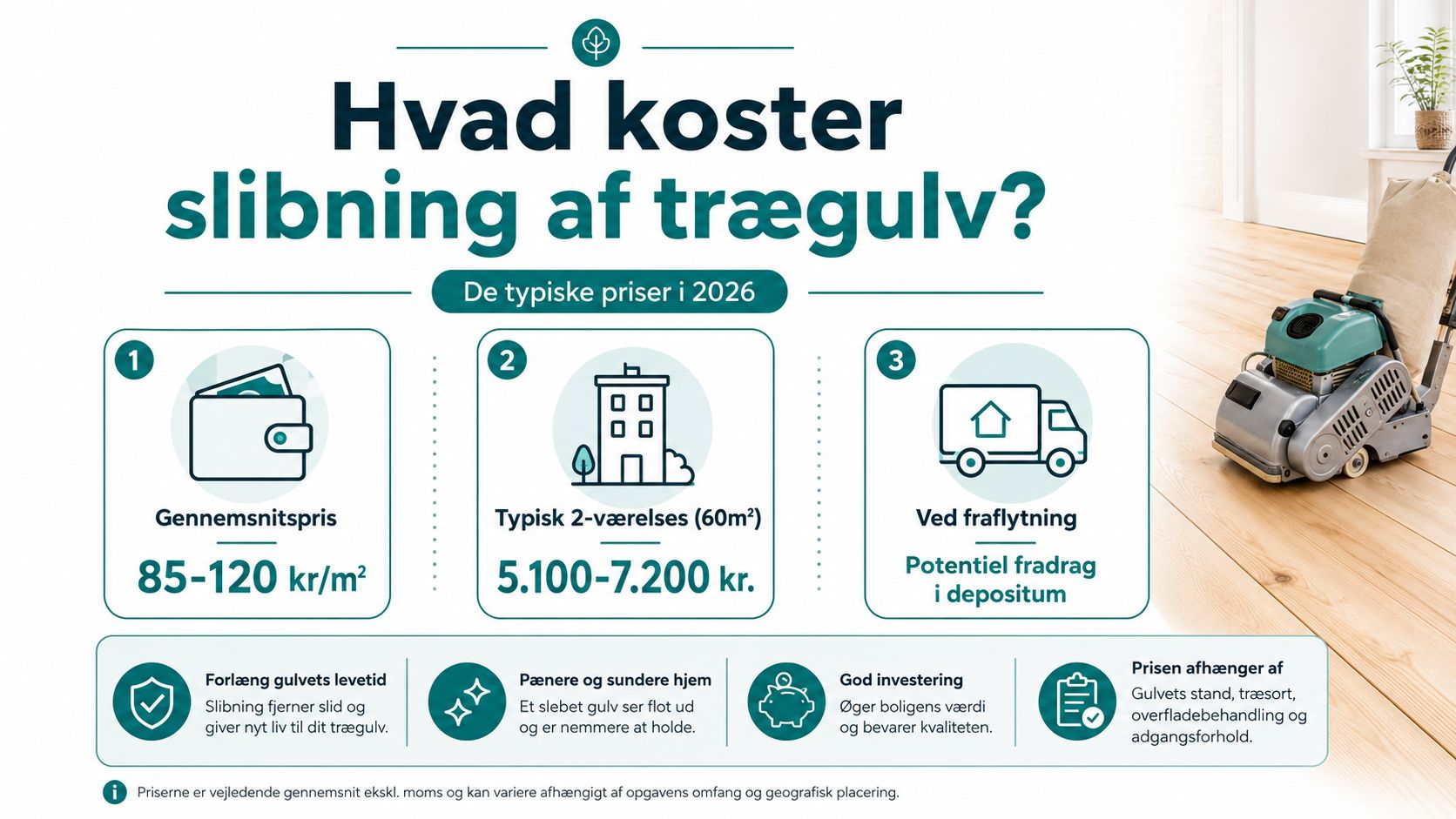 Infografik der viser de typiske priser for slibning af trægulv i 2026 baseret på forskellige faktorer.