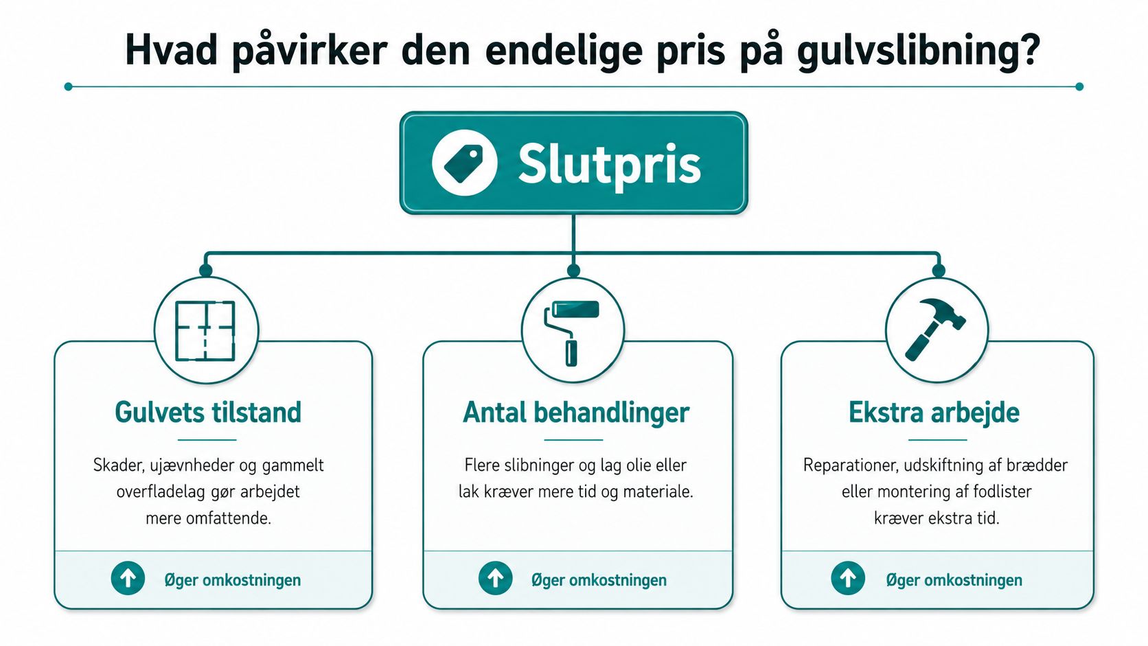 En infografik der forklarer de tre primære faktorer, der påvirker den endelige pris for professionel gulvslibning i hjemmet.