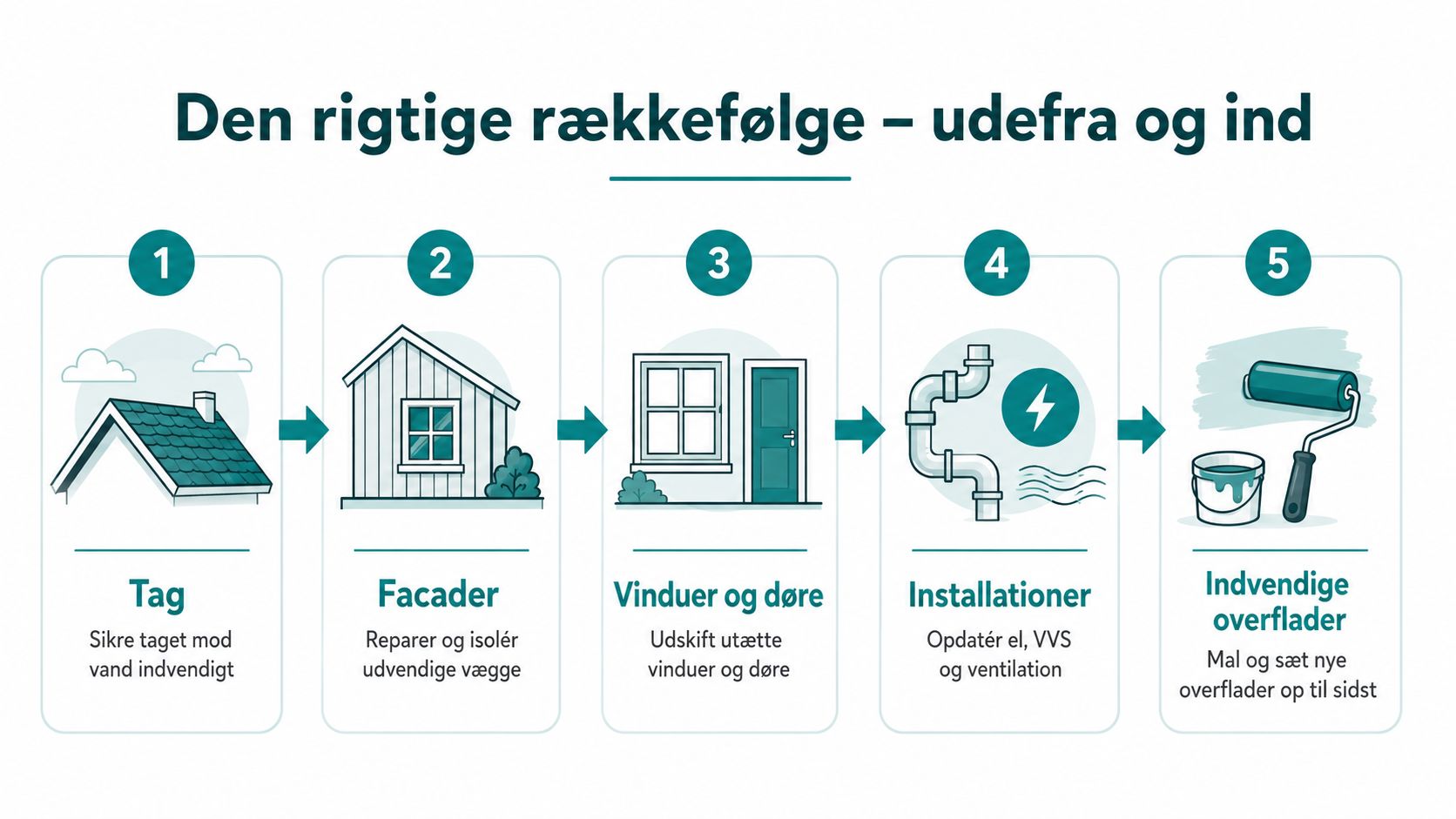 En illustration der viser den korrekte rækkefølge for renovering af et hus, fra tag til indvendige overflader.