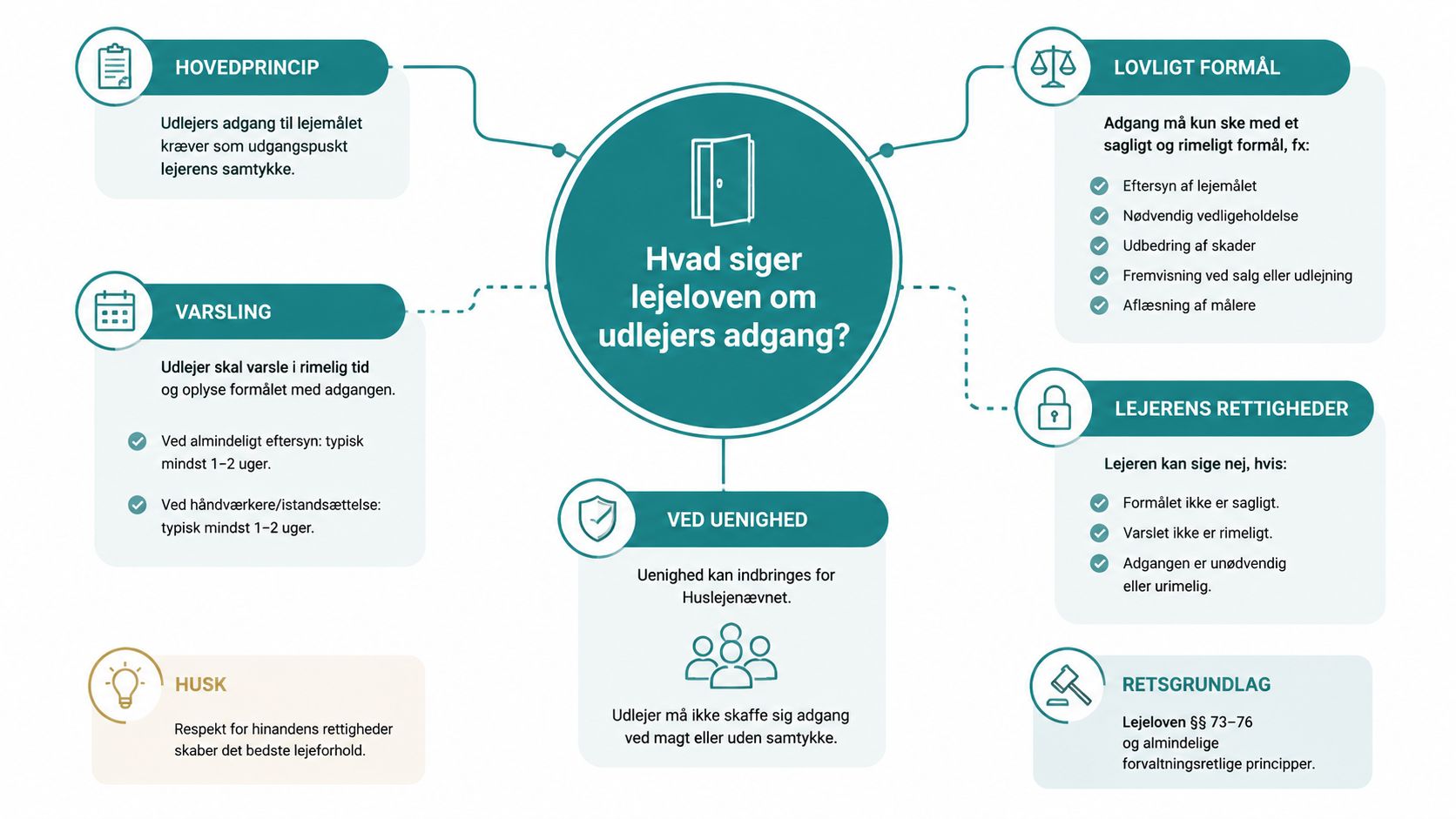 En infografik der forklarer udlejers adgang til lejemålet, varsling, lejerens rettigheder og håndtering af uenighed ifølge lejeloven.