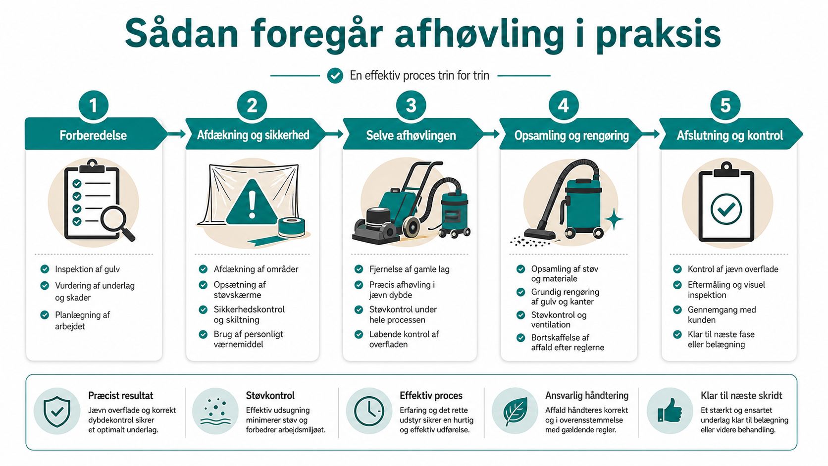 Infografik der viser de fem trin i en professionel proces for afhøvling af gulve i praksis.