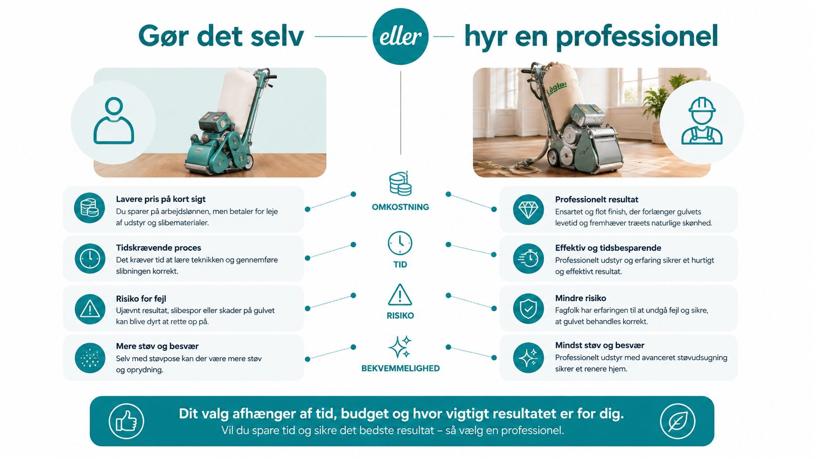 Sammenligning af gør-det-selv gulvslibning og leje af en professionel gulvsliber til renovering af trægulve i hjemmet.