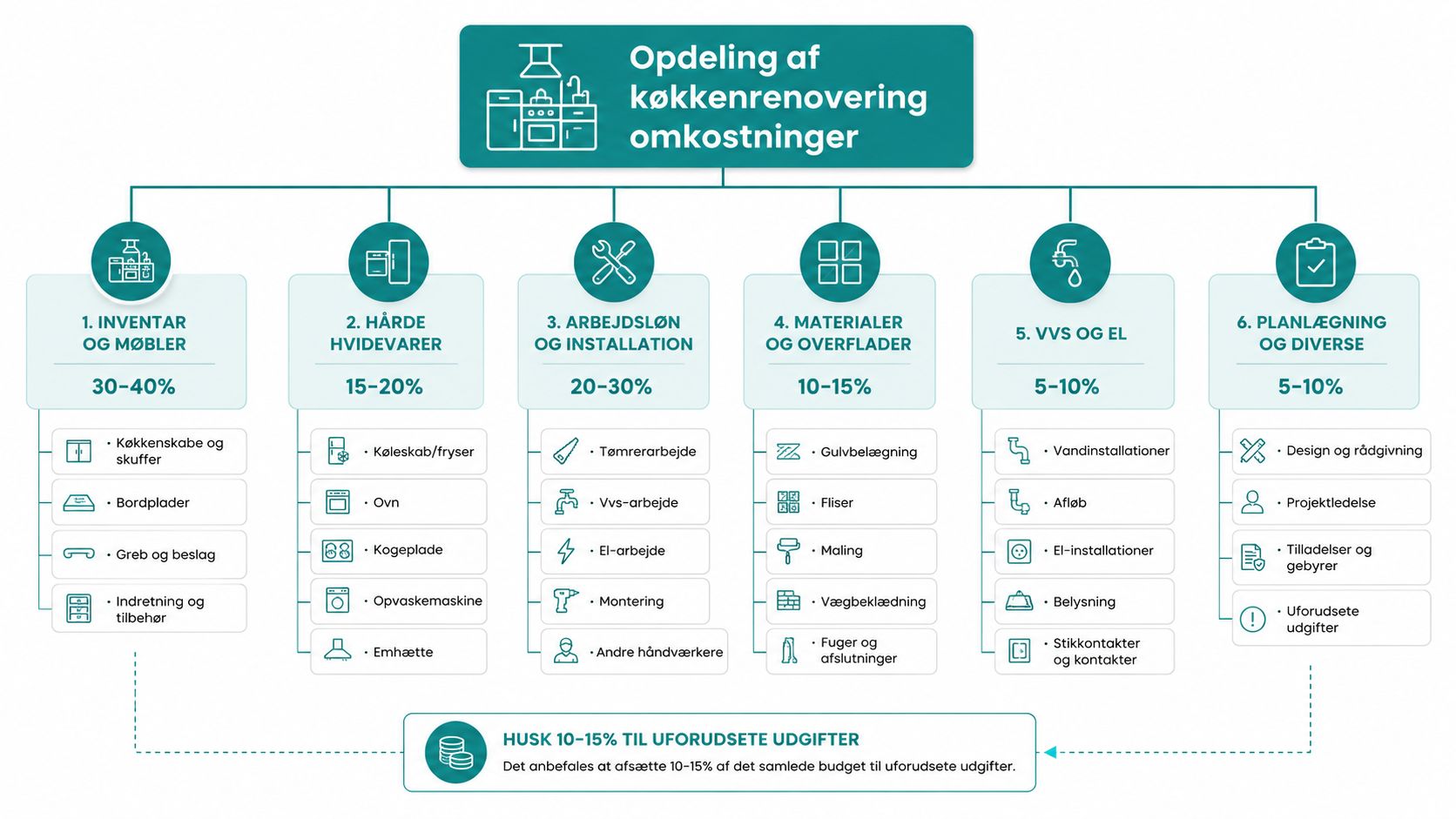 Oversigt over fordelingen af køkkenrenovering omkostninger opdelt i kategorier som inventar, hårde hvidevarer og diverse udgifter.
