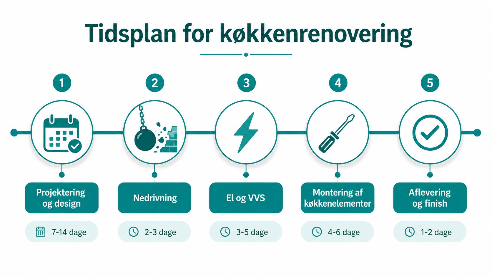 Tidsplan for køkkenrenovering der viser de fem trin fra projektering til endelig aflevering af køkkenet.