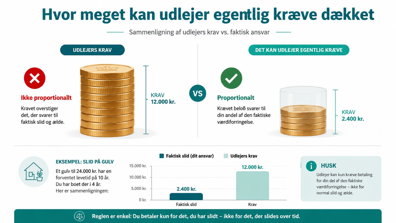 En infografik der viser forskellen på et uberettiget højt udlejerkrav og et retfærdigt proportionalt erstatningskrav ved fraflytning.
