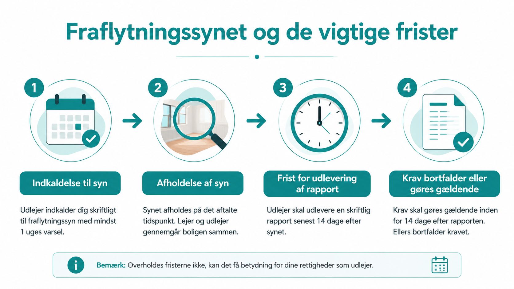 En infografik der viser de fire vigtige trin og frister i forbindelse med et fraflytningssyn af en bolig.