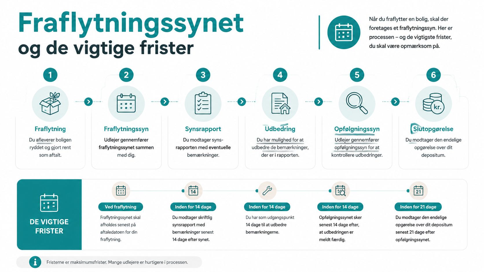 En oversigt over processen og vigtige frister ved fraflytning af en leje-bolig vist i seks trin.