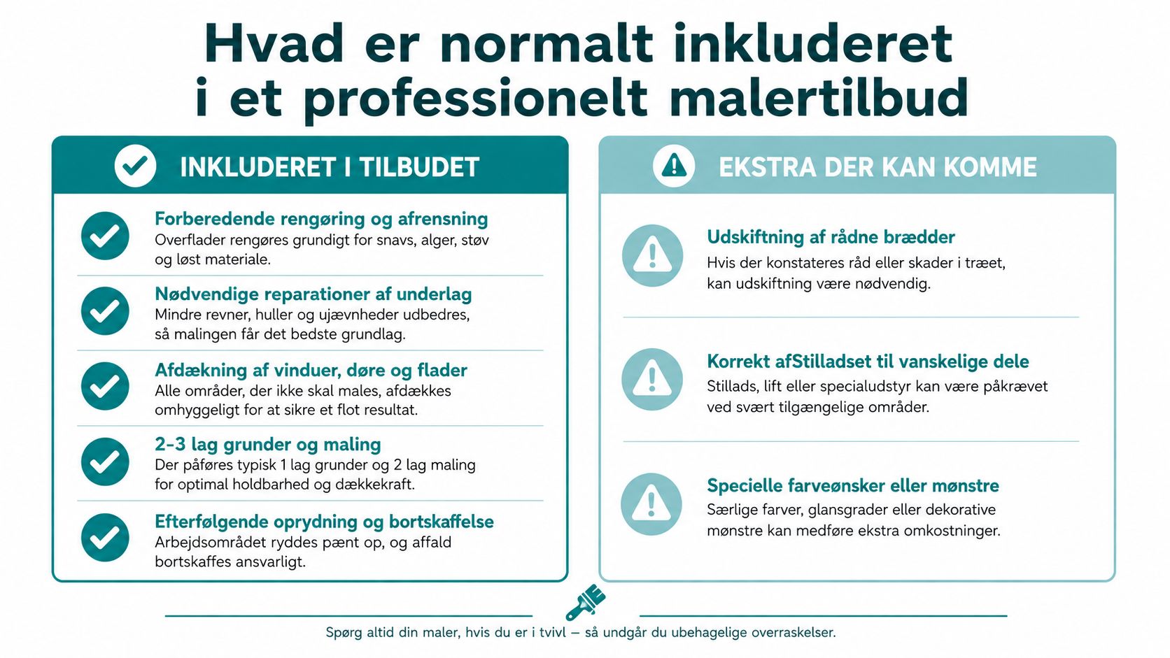 Infografik der viser hvad der er inkluderet i et professionelt malertilbud, samt mulige ekstra omkostninger.