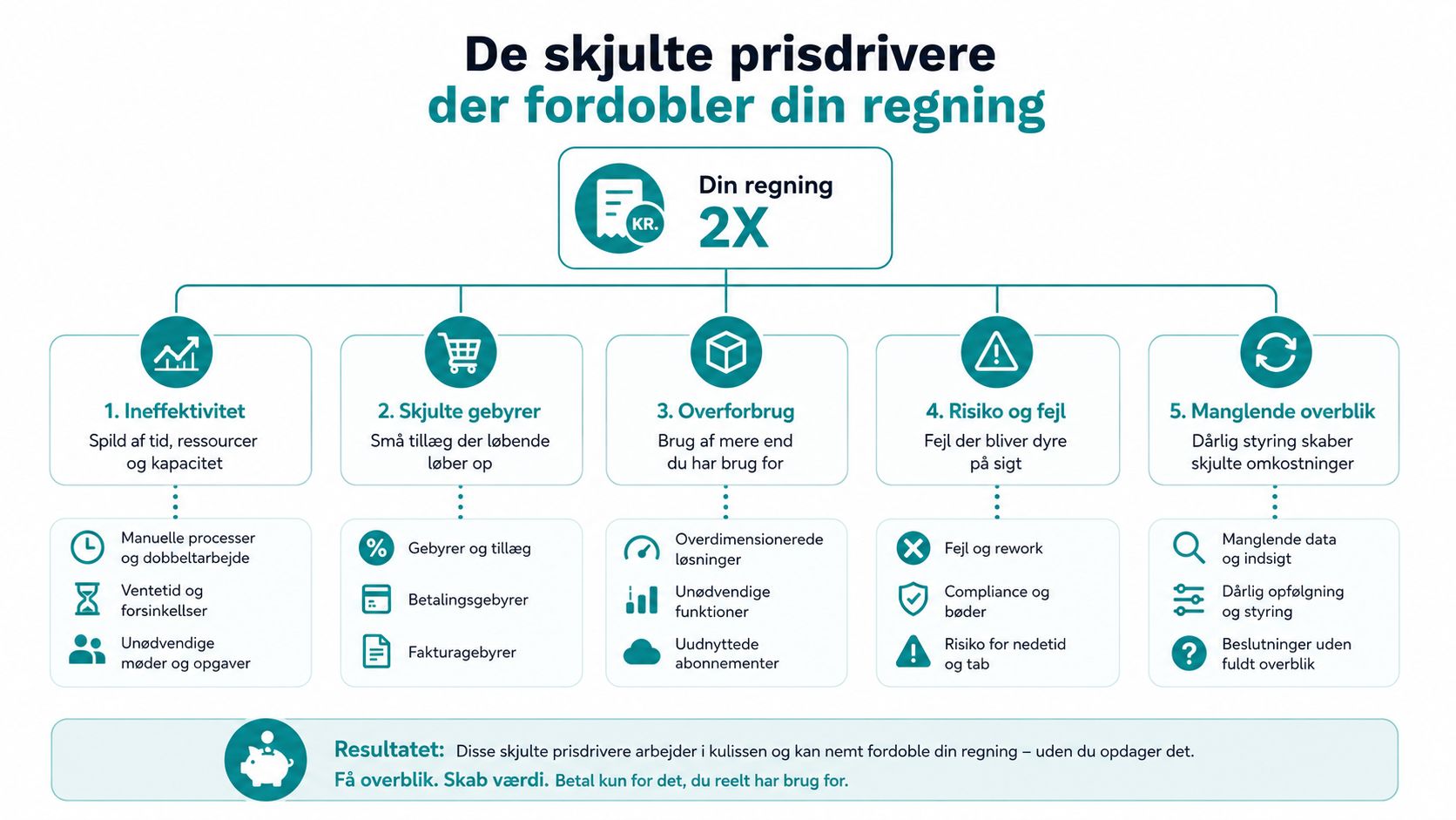 En infografik der viser fem skjulte faktorer, som kan fordoble virksomheders omkostninger og fakturabeløb.