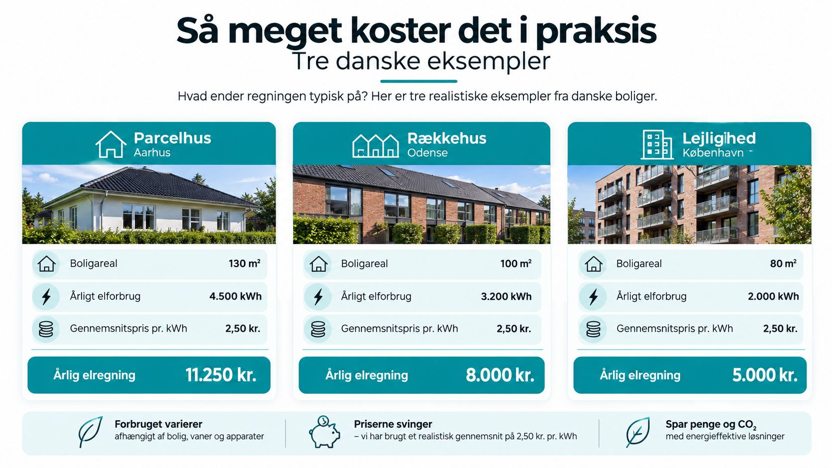 Eksempler på årlige elregninger for tre forskellige danske boligtyper, herunder parcelhus, rækkehus og lejlighed.