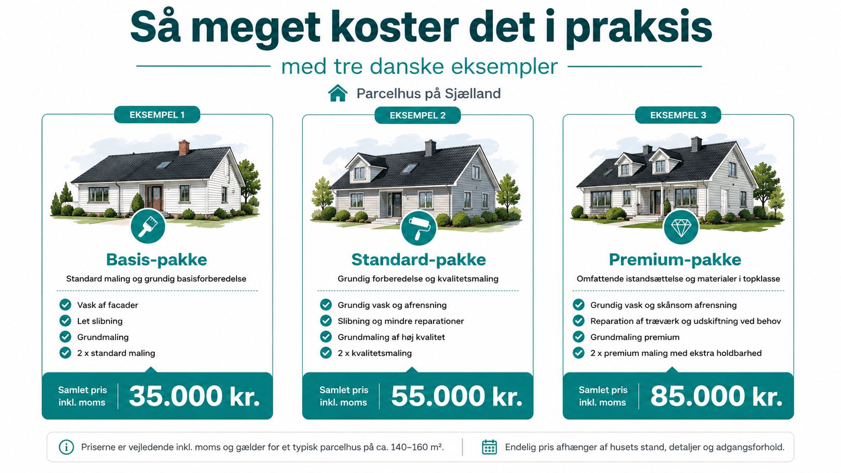 Oversigt over priser for udvendig maling af parcelhus i tre forskellige pakkeløsninger baseret på danske forhold.