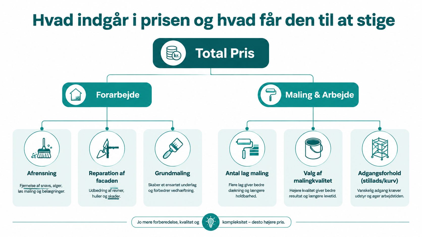 Infografik der viser hvilke faktorer, som påvirker den samlede pris for maling af et hus.