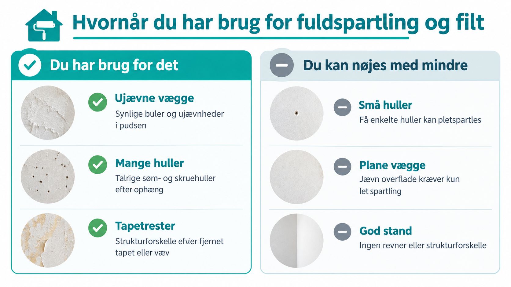 Infografik der guider dig til, hvornår det er nødvendigt med fuldspartling og filt på dine vægge.