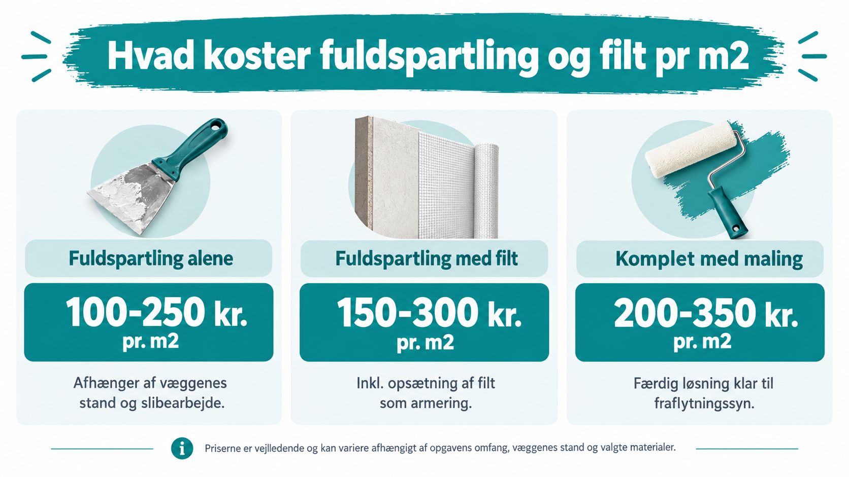 Prisoversigt over fuldspartling og filt pr. kvadratmeter for forskellige typer af vægarbejde og maleropgaver.