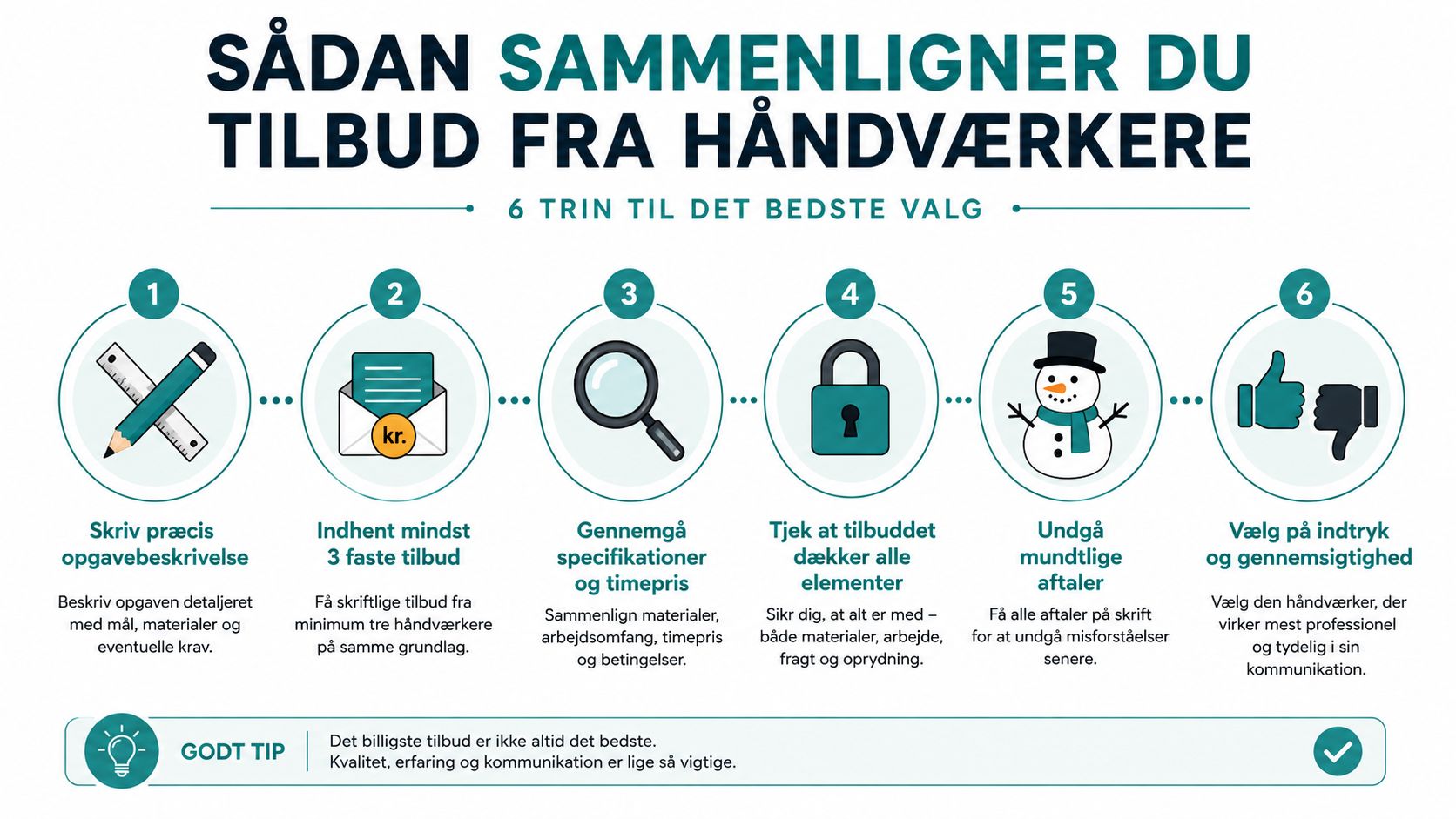 En infographic med seks trin til at sammenligne tilbud fra håndværkere for at træffe det bedste valg.