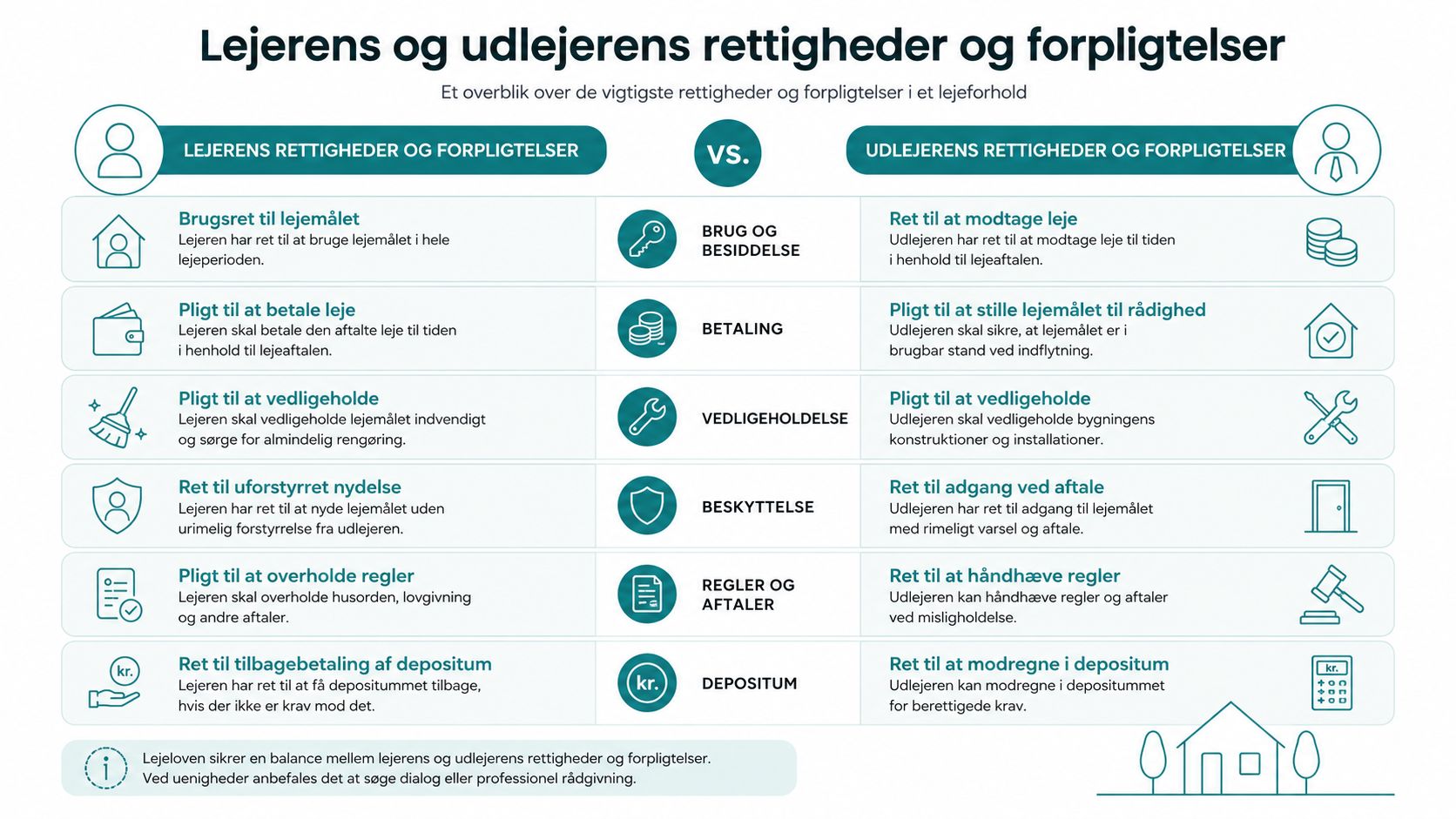 En infografik der viser lejerens og udlejerens vigtigste rettigheder og forpligtelser i et dansk lejeforhold.
