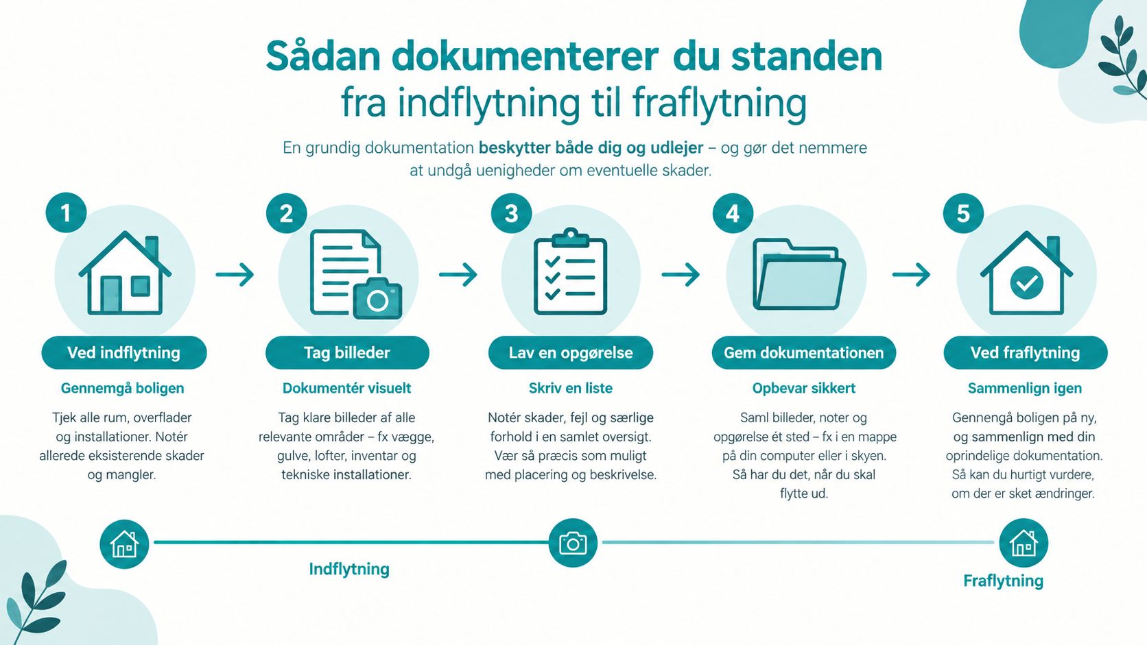 En guide i fem trin til hvordan du dokumenterer din bolig ved indflytning og fraflytning.