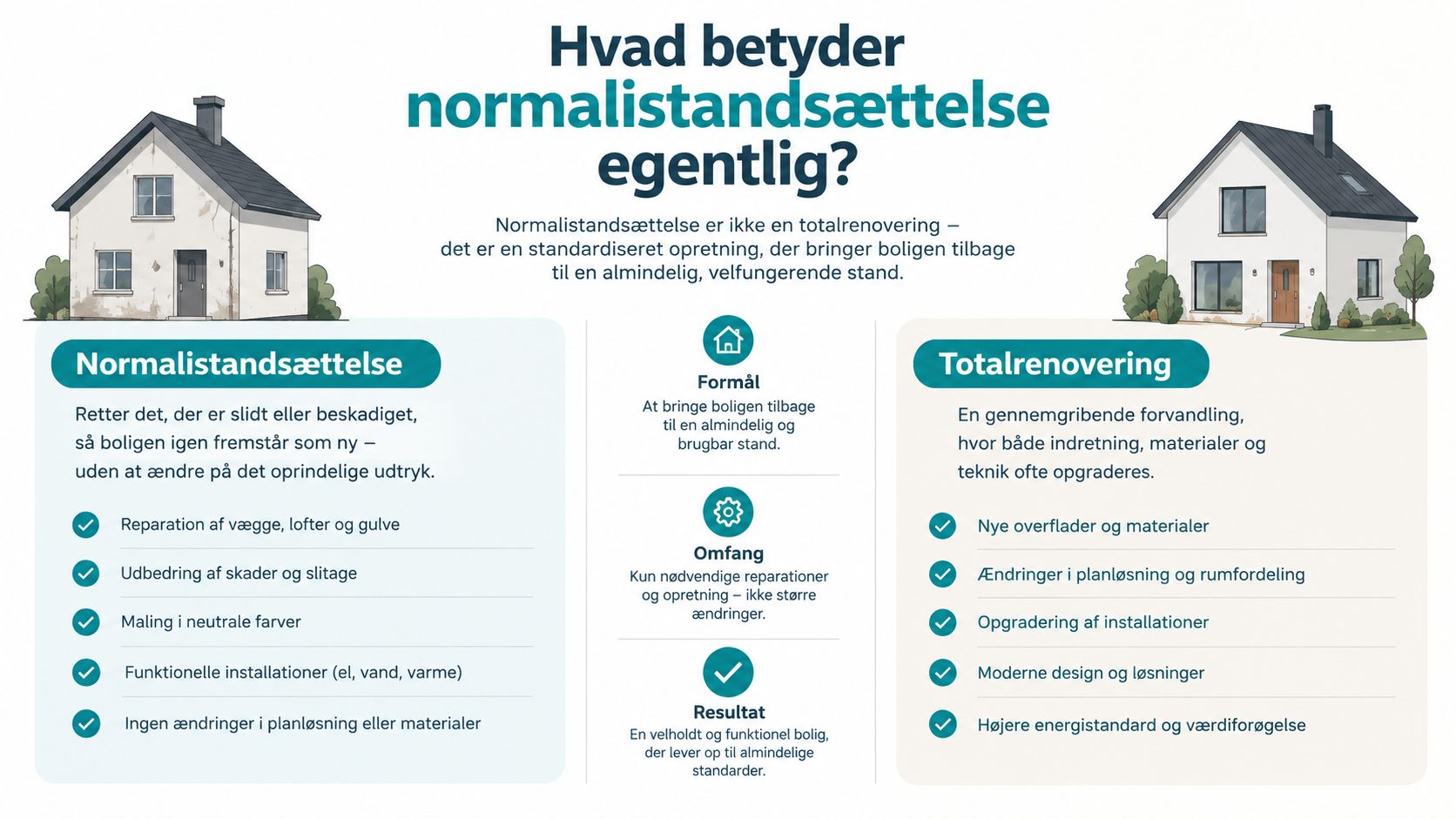 En infografik der sammenligner normalistandsættelse og totalrenovering af en bolig med fokus på omfang og formål.