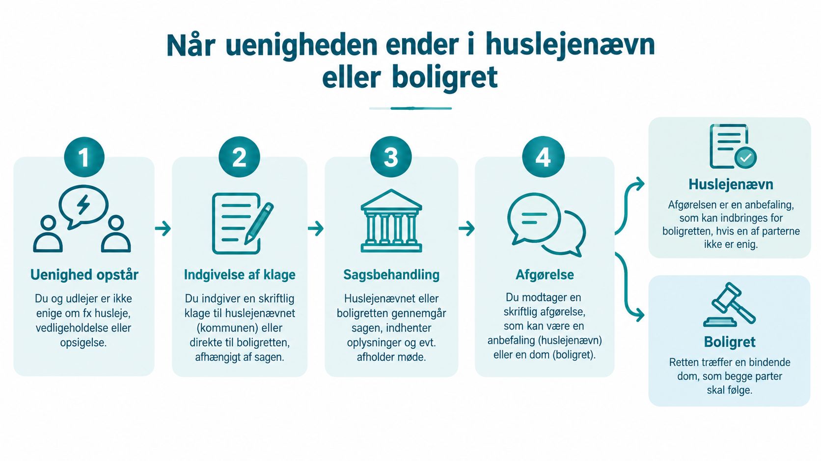 En infografik der viser den juridiske proces ved uenigheder mellem lejer og udlejer i boligforhold.