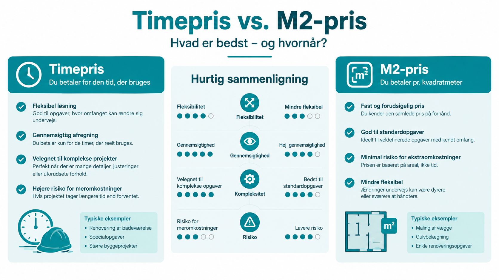 Sammenligning af timepris og kvadratmeterpris ved byggeprojekter for at hjælpe med at vælge den bedste betalingsmodel.