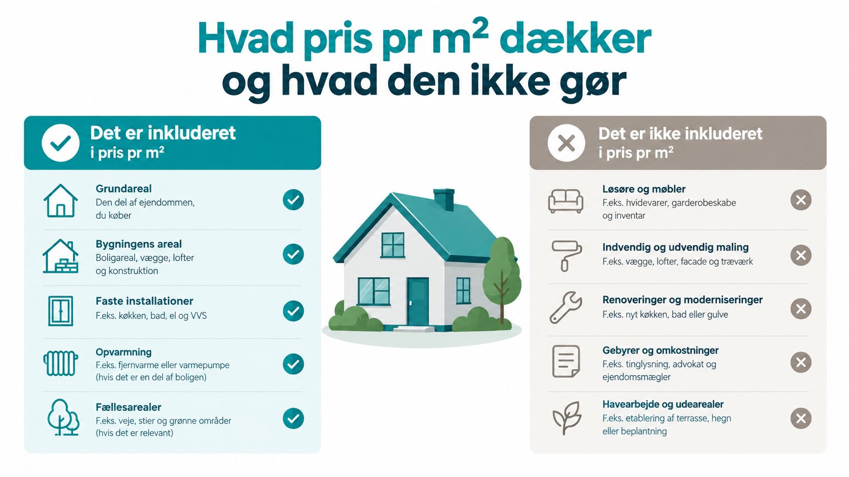 En infografik der viser hvad der er inkluderet og ekskluderet i prisen per kvadratmeter ved boligkøb.