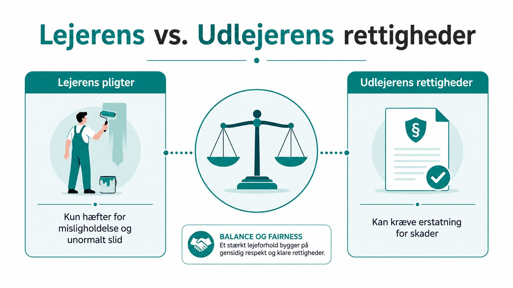 Illustration der viser balancen mellem lejerens pligter og udlejerens rettigheder ved fraflytning af en bolig.