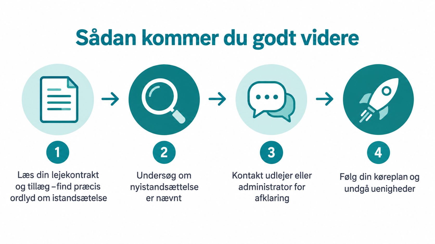 En procesguide i fire trin til hvordan man håndterer nyistandsættelse af en lejelejlighed for at undgå uenigheder.