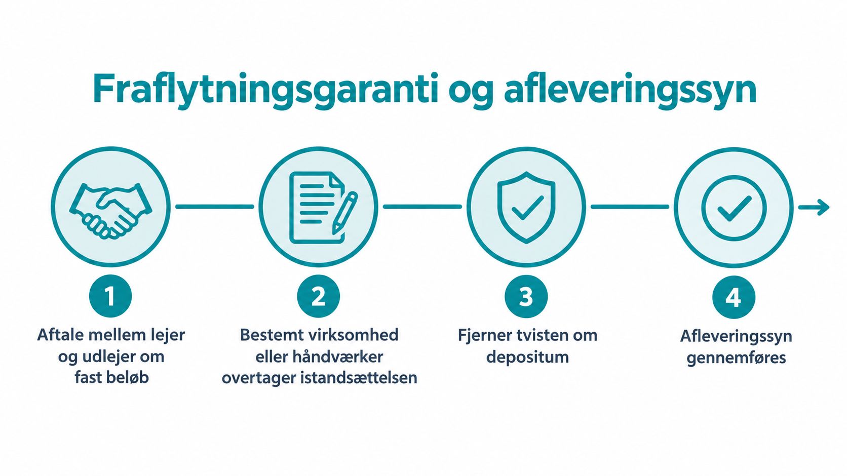 En procesgrafik der forklarer fire trin i fraflytningsgaranti og afleveringssyn for lejemål.