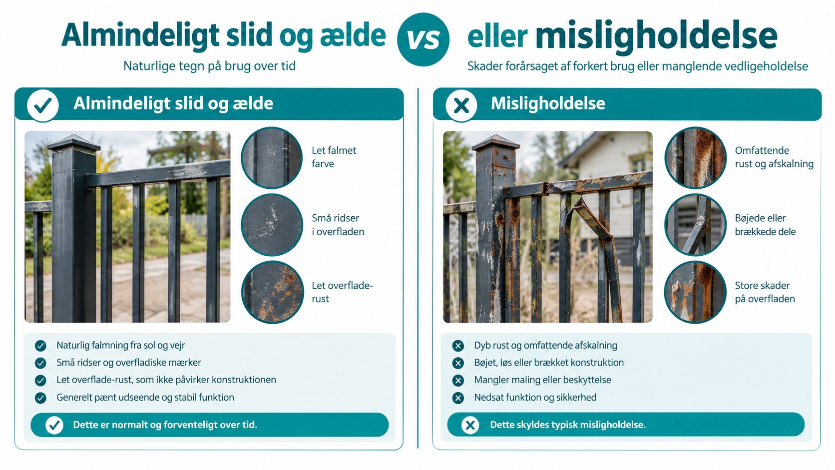 Sammenligning af almindeligt slid og ælde over for misligholdelse af et metalhegn med eksempler på skader.
