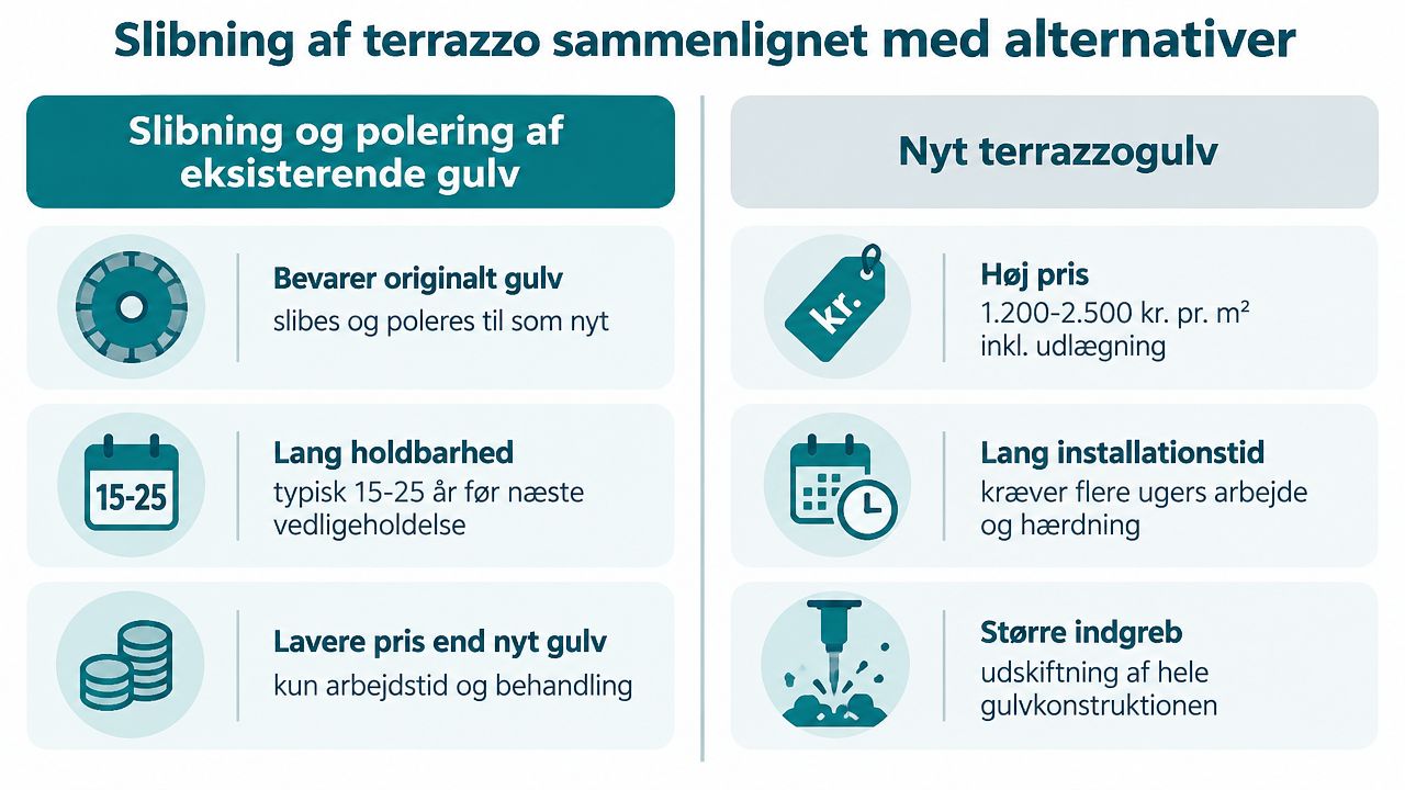 En sammenligning mellem slibning af eksisterende terrazzogulv og installation af et helt nyt terrazzogulv med fordele.