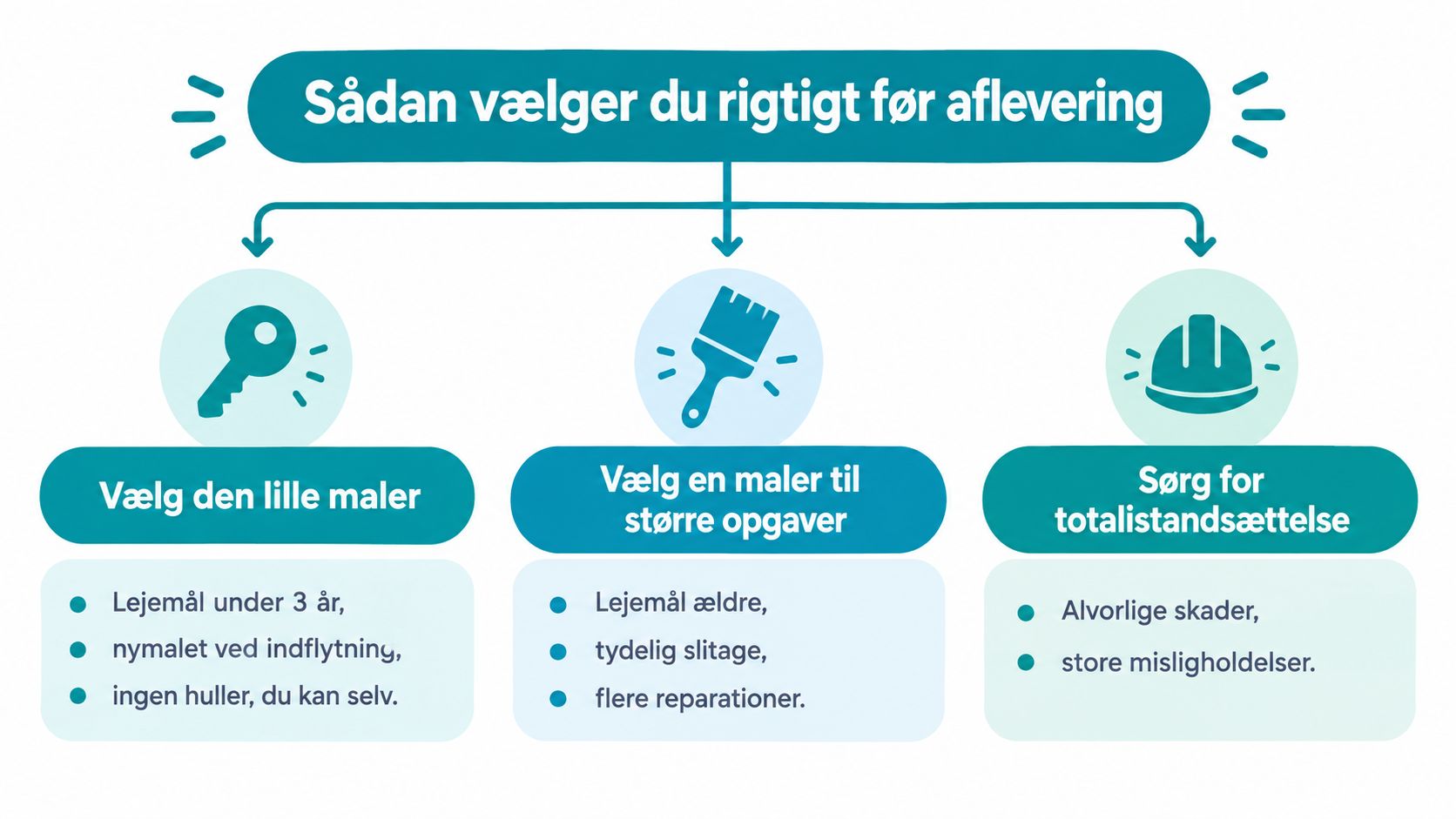 En infografik der viser hvordan man vælger den rette malerløsning inden aflevering af et lejemål.